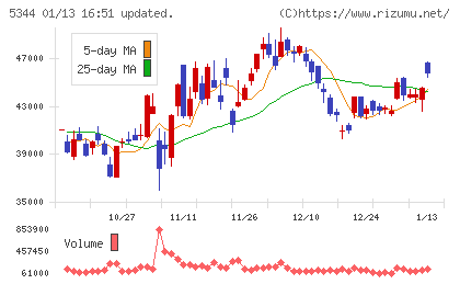 ＭＡＲＵＷＡチャート