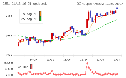 品川リフラチャート