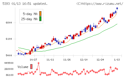 ニチアスチャート