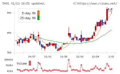 日本金属チャート
