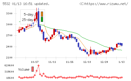 リアルゲイトチャート