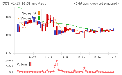エキサイトホールディングスチャート