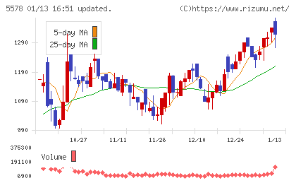 ＡＲアドバンストテクノロジチャート
