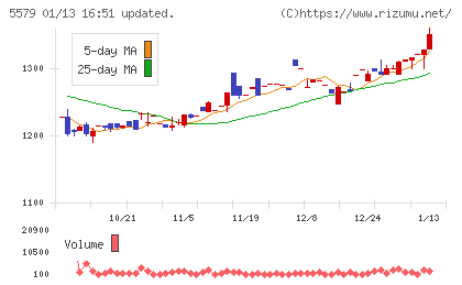 ＧＳＩチャート
