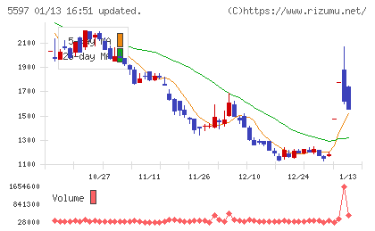 ブルーイノベーションチャート