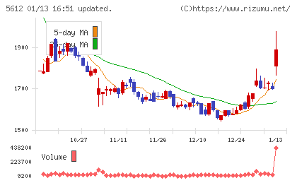 日本鋳鉄管チャート