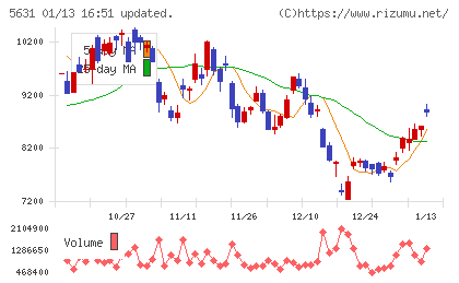 日本製鋼所チャート