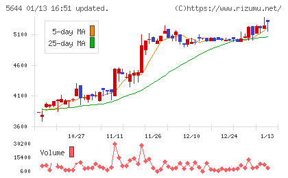 メタルアートチャート