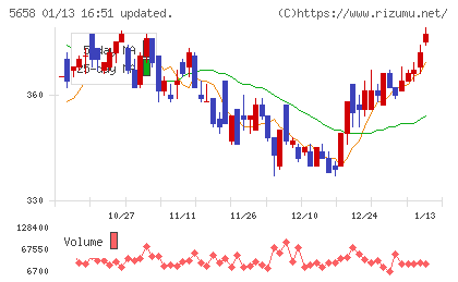 日亜鋼業チャート