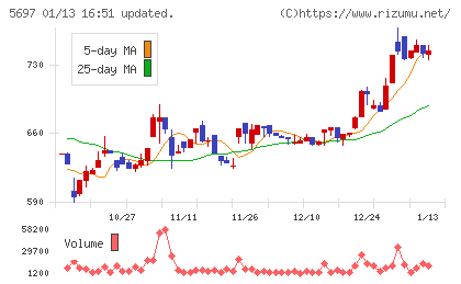 サンユウチャート