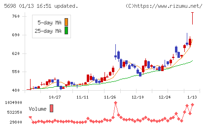 エンビプロ・ホールディングスチャート