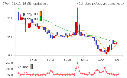 ＪＭＣチャート