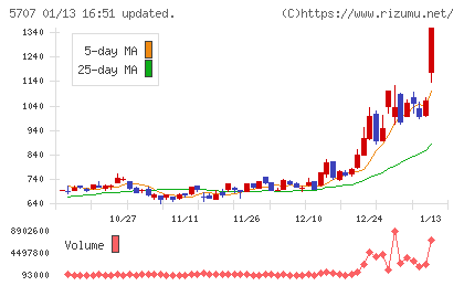 東邦亜鉛チャート