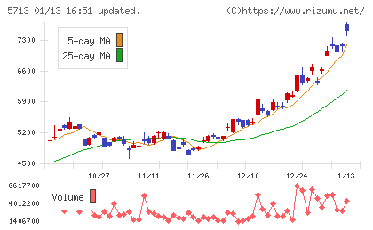 住友金属鉱山チャート