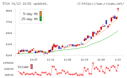 ＤＯＷＡホールディングスチャート