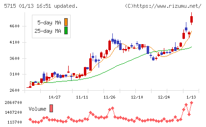 古河機械金属チャート