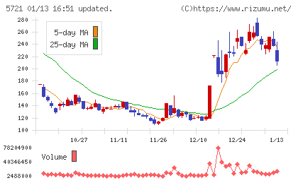 エス・サイエンスチャート
