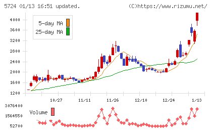 アサカ理研チャート