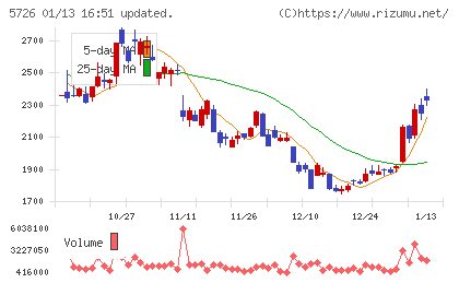 大阪チタニウムテクノロジーズチャート