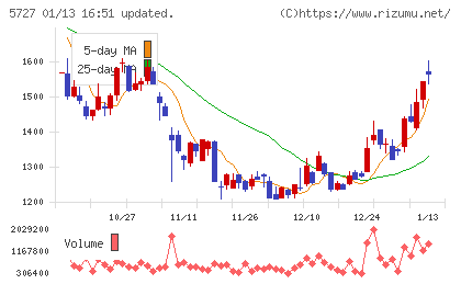 東邦チタニウムチャート
