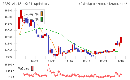 日本精鉱チャート
