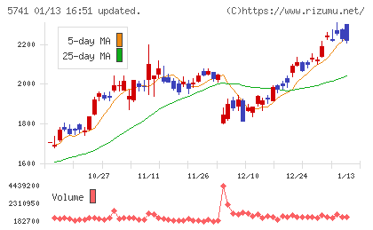 ＵＡＣＪチャート
