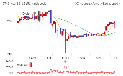 エヌアイシ・オートテックチャート