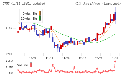 CKサンエツチャート