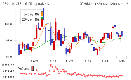 古河電気工業チャート