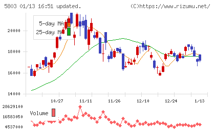 フジクラチャート