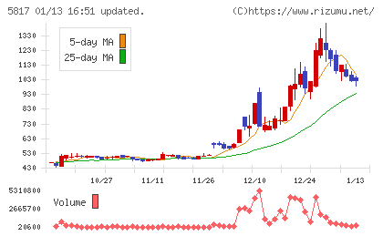 ＪＭＡＣＳチャート