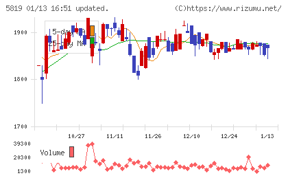 カナレ電気チャート