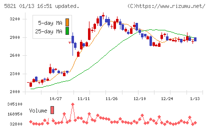 平河ヒューテックチャート