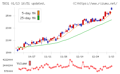 しずおかフィナンシャルグループチャート