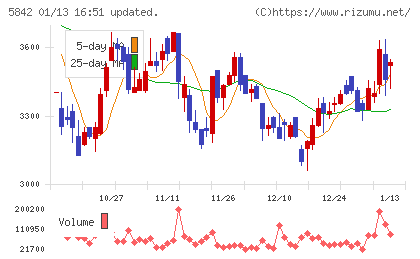 インテグラルチャート