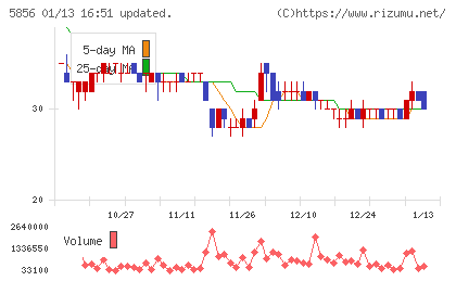 エルアイイーエイチチャート