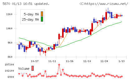 ナルネットコミュニケーションズチャート