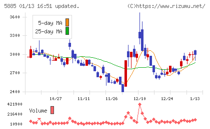 ジーデップ・アドバンスチャート