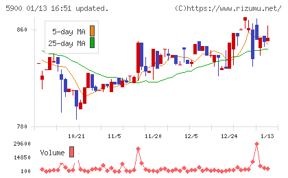 ダイケンチャート