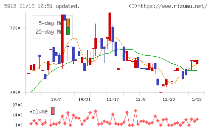 瀧上工業チャート
