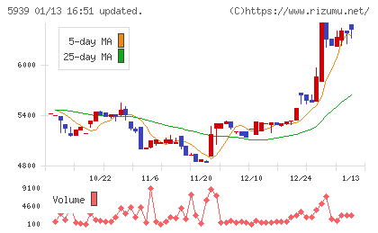 大谷工業チャート