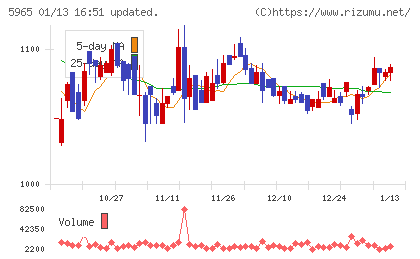 フジマックチャート