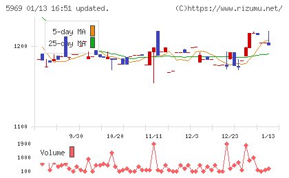 ロブテックスチャート