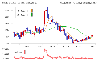 サンコールチャート