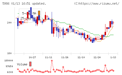 モリテック　スチールチャート