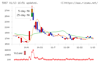 オーネックスチャート