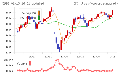 アドバネクスチャート