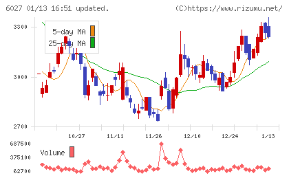 弁護士ドットコムチャート