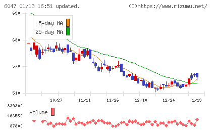 Ｇｕｎｏｓｙチャート