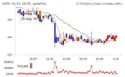 リブセンスチャート